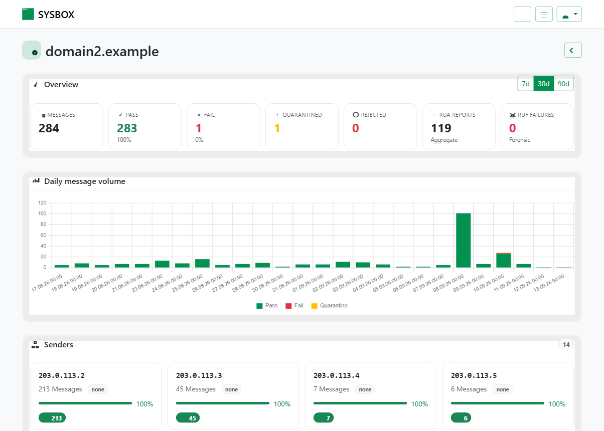 DMARC Radar report detail showing pass/fail overview, a daily message volume chart, and a per-sender breakdown